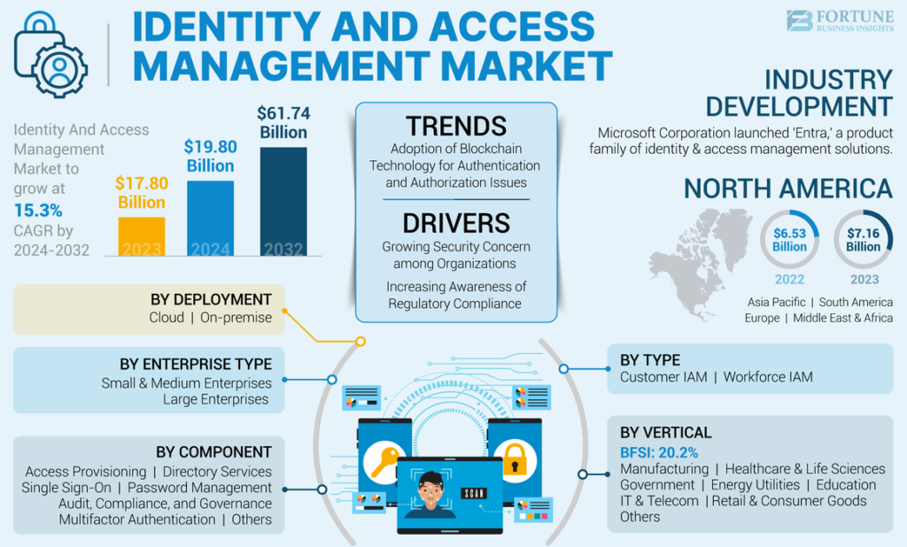 Why Identity and Access Management Is More Critical Than Ever
