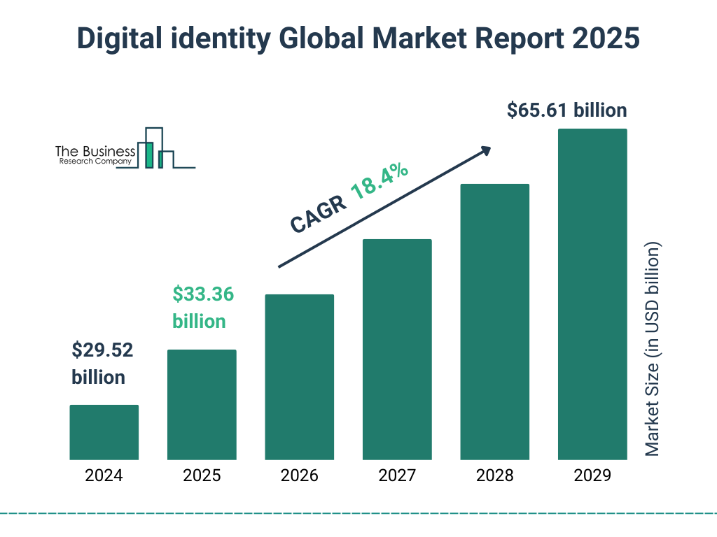 Digital identity Market Definition